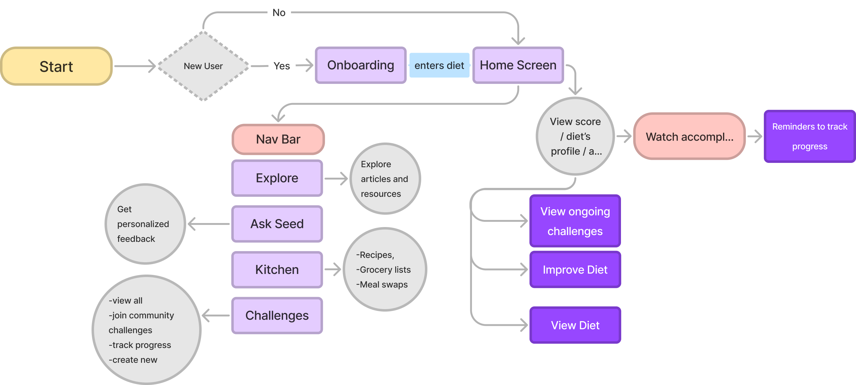 user flow